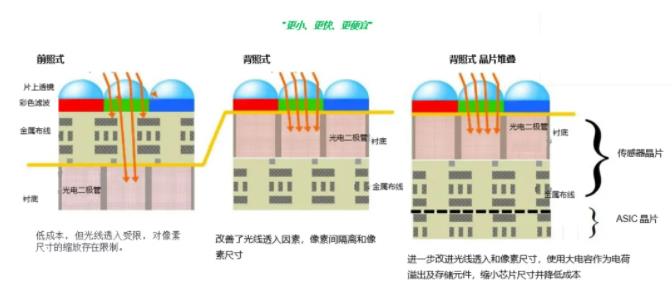 圖像傳感器選擇標準多？成像性能必須排第一