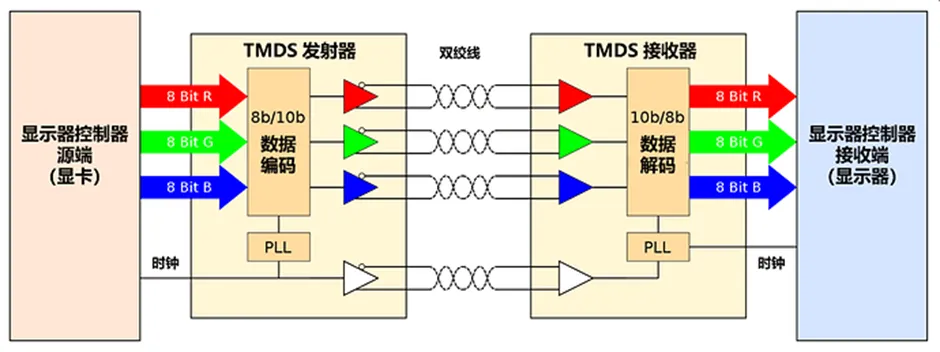 HDMI信号隔离器要怎么选？试试专用芯片！