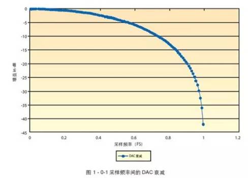 基于FPGA的模數(shù)轉換器(ADC)或數(shù)模轉換器