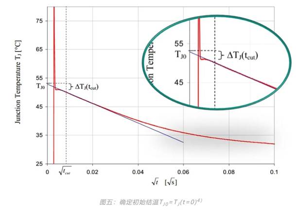 功率器件熱設(shè)計基礎(chǔ)（六）——瞬態(tài)熱測量