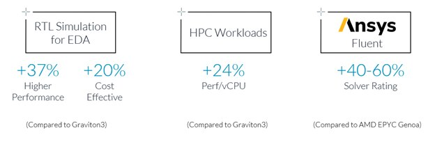 Arm Neoverse 賦能 AWS Graviton4 處理器，加速云計(jì)算創(chuàng)新