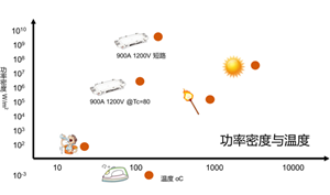 功率半導(dǎo)體冷知識：功率器件的功率密度