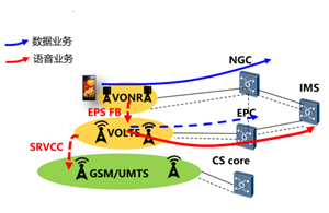 5G VoNR Vs. 4G VoLTE ! 5G双连接下的载波聚合是怎样的？