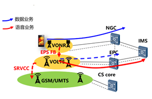 5G VoNR Vs. 4G VoLTE ! 5G雙連接下的載波聚合是怎樣的？