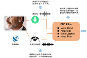 敏芯股份骨振動傳感器在TWS耳機中的應用