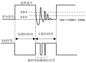 SIT1043Q CAN FD收發(fā)器振鈴抑制功能實(shí)現(xiàn)原理及實(shí)際應(yīng)用