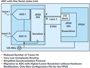 寬帶數(shù)據(jù)轉(zhuǎn)換器應(yīng)用的JESD204B與串行LVDS接口考量