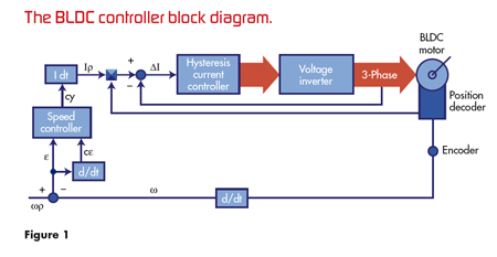 使用模糊邏輯設(shè)計基于 DSP 的電機控制