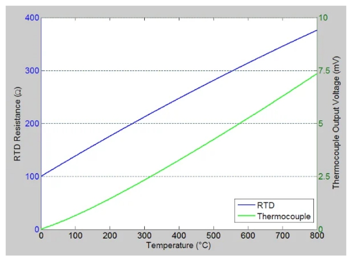 RTD 电阻温度特性建模