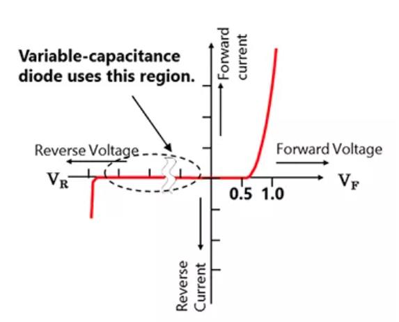 什么是可變電容二極管（變容二極管）？