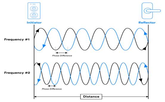 關(guān)于藍(lán)牙信道探測(cè)的簡短設(shè)計(jì)教程