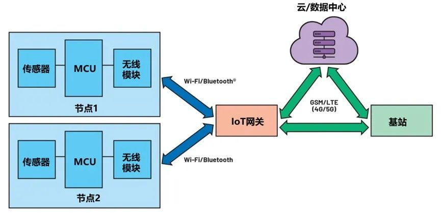 讓IoT傳感器節(jié)點(diǎn)更省電：一種新方案，令電池壽命延長20%！