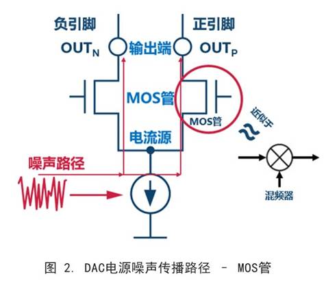 你知道DAC電源噪聲是怎么傳播的嗎？