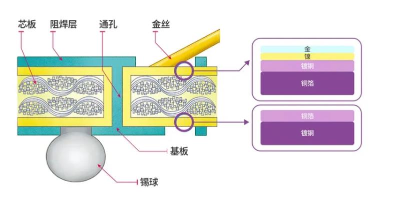 半導體后端工藝｜第九篇：探索不同材料在傳統(tǒng)半導體封裝中的作用