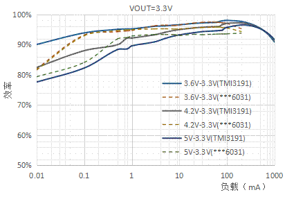 電源管理芯片TMI3191直擊智能穿戴電源痛點！