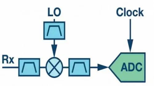 射頻通信接收機設計的主要結(jié)構(gòu)