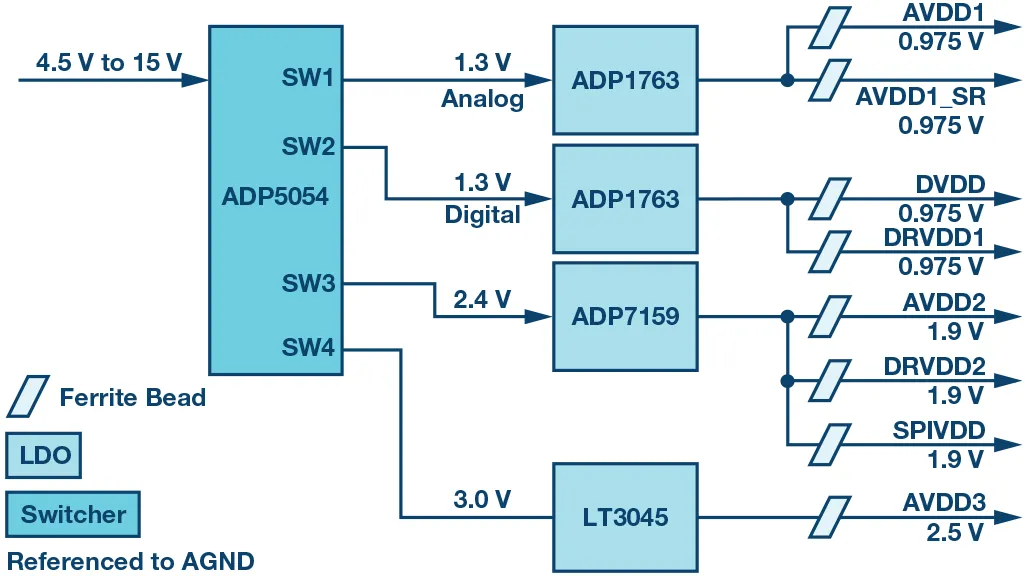 RF ADC为什么有如此多电源轨和电源域？