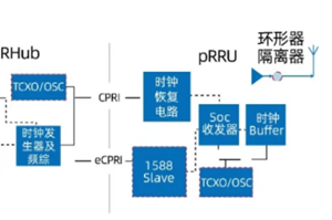 淺談5G小基站中時(shí)鐘及無(wú)源射頻器件的應(yīng)用