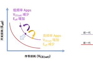 針對電動馬達控制，在指定絕緣柵雙極晶體管 (IGBT) 時的考慮