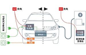 電動車直流充電基礎設施如何實現(xiàn)快速充電？