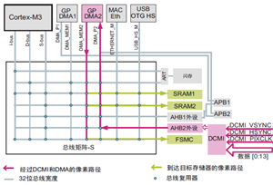 STM32 DCMI 的带宽与性能介绍