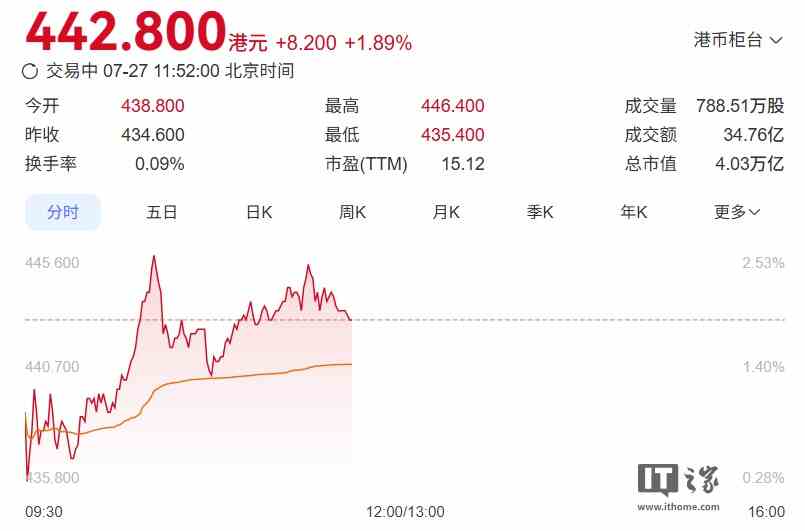 长鑫科技市值 3.6 万亿元新高，超越英特尔、港股第一大股腾讯控股