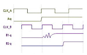 用于多時(shí)鐘域 SoC 和 FPGA 的同步器技術(shù)