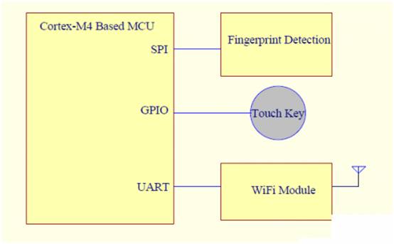基于單片機系統(tǒng)的指紋識別方案和設計要點