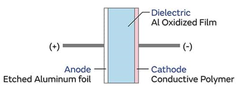 为什么采用聚合物铝电解电容器可以解决电源设计的痛点？