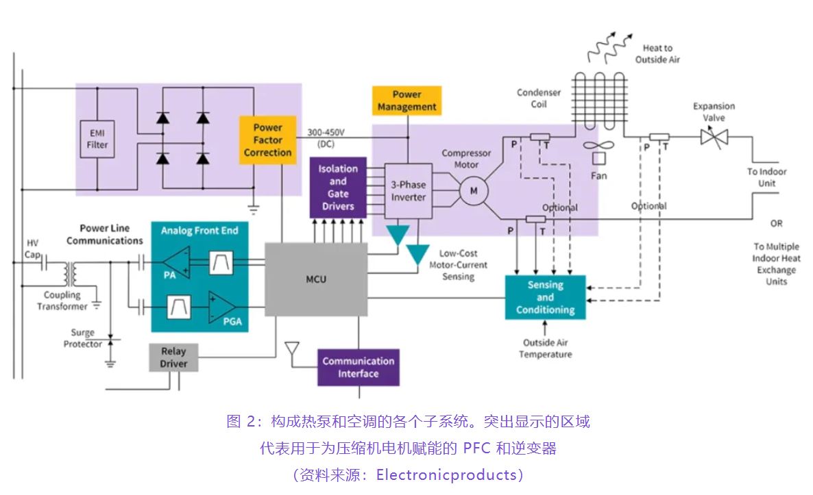 住宅和商用空調及熱泵通過采用碳化硅器件，從容應對盛夏炎熱