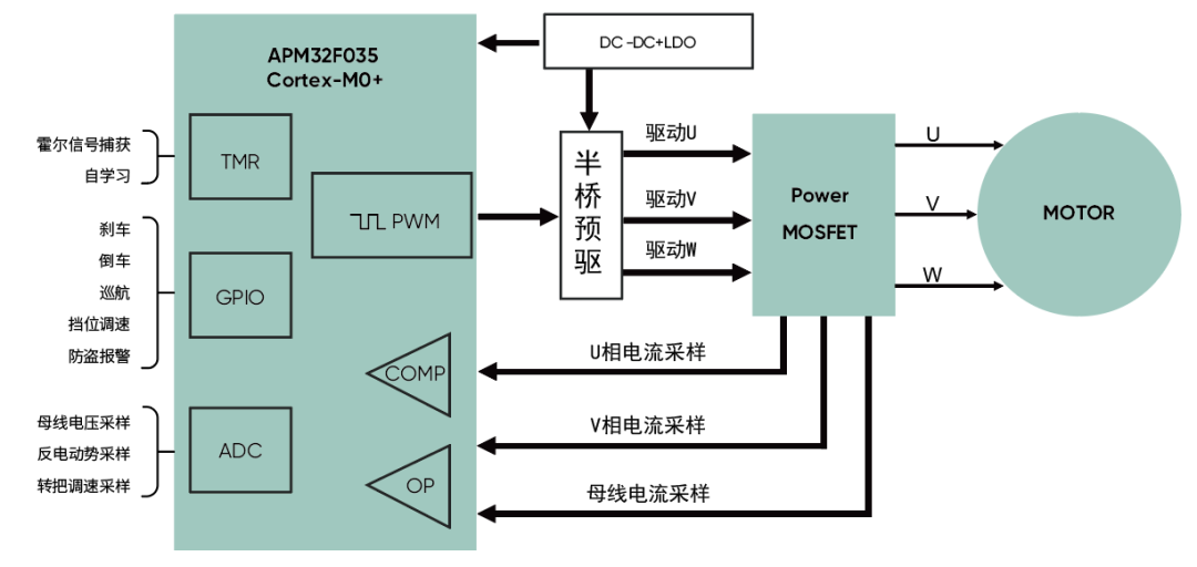 高精度FOC算法加持，電動兩輪車控制器迎來高性能芯片方案