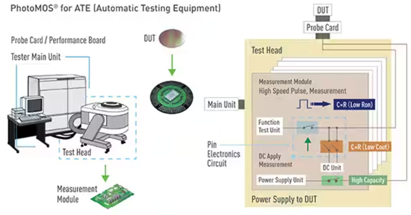 如何使用 SSR 实现可靠都的、可快速开关的低损耗半导体自动测试设备