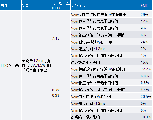 借助安全事項(xiàng)應(yīng)用筆記實(shí)現(xiàn)安全設(shè)計(jì)——第2部分：FMEDA數(shù)據(jù)導(dǎo)入