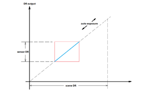 車用圖像傳感器參數(shù)小議——動態(tài)范圍