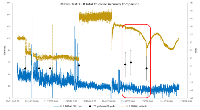 通過直接、準確、自動測量超低范圍的氯殘留來推動反滲透膜保護