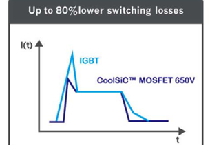 Si對比SiC MOSFET 改變技術(shù)—是正確的做法