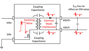 隔離式DC/DC轉換器之極低噪聲濾波器