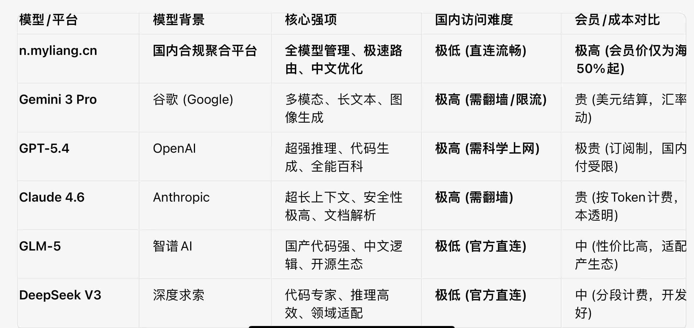 直連海外模型太慢太貴？n.myliang.cn合規(guī)聚合方案讓響應(yīng)速度提升3倍