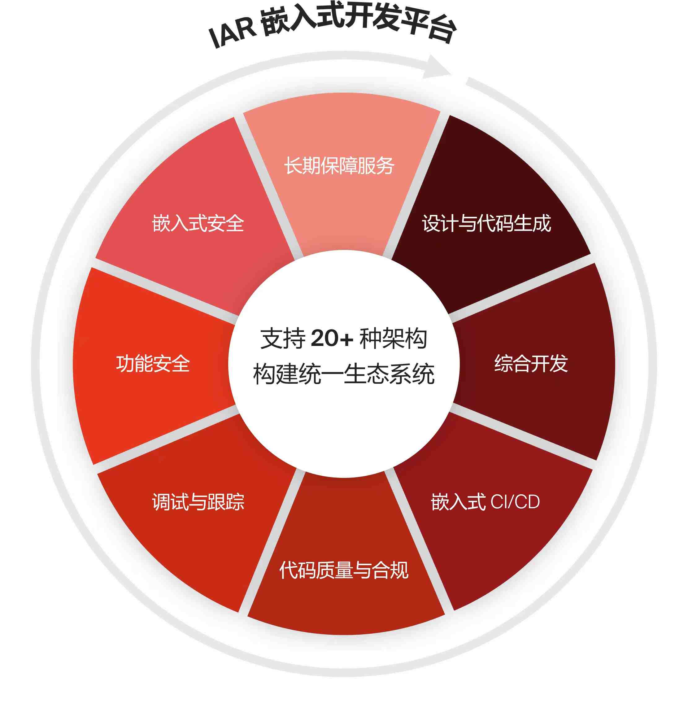 从工具到平台：如何化解跨架构时代的工程开发和管理难题