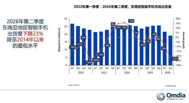 Omdia：2026年Q2东南亚智能手机出货量创2014年以来新低，ASP逆势大涨31%