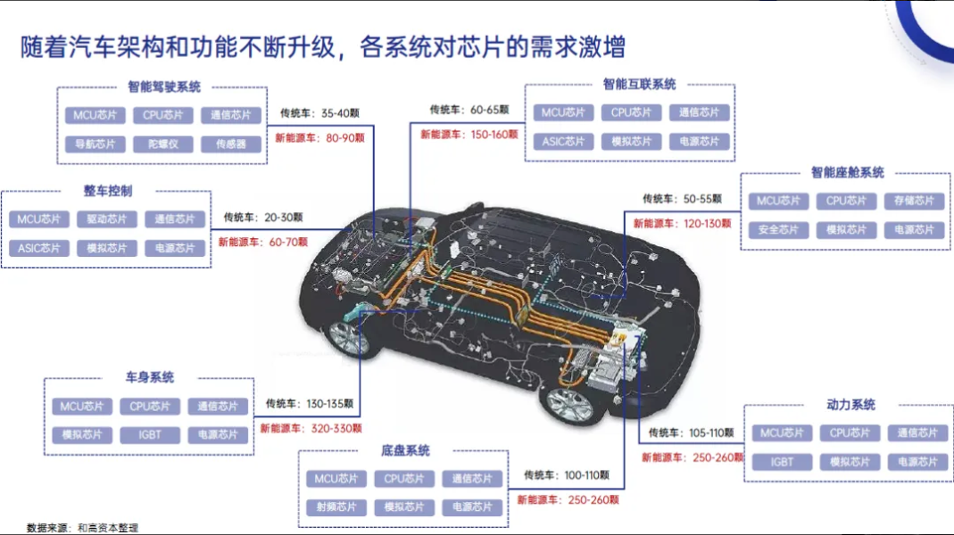 突破“最后一公里” 汽車芯片國產化邁向全鏈條創新時代