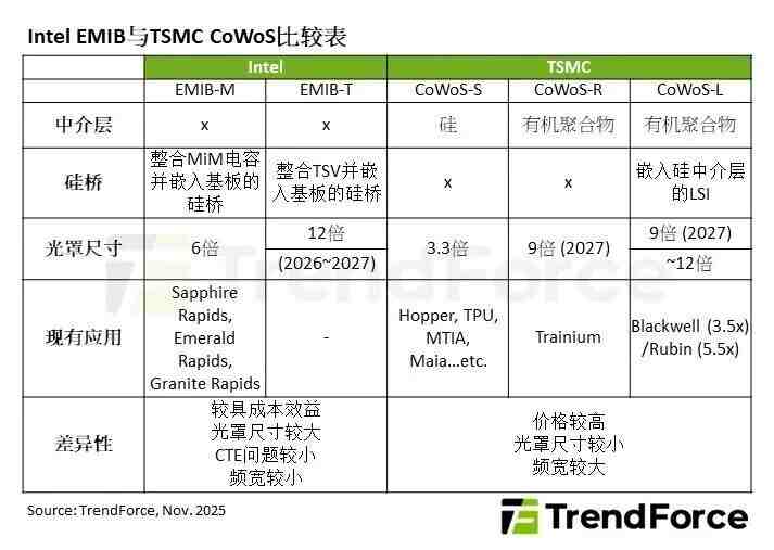 臺(tái)積電、英特爾、三星爭(zhēng)霸：誰(shuí)將主宰2026先進(jìn)封裝王座？