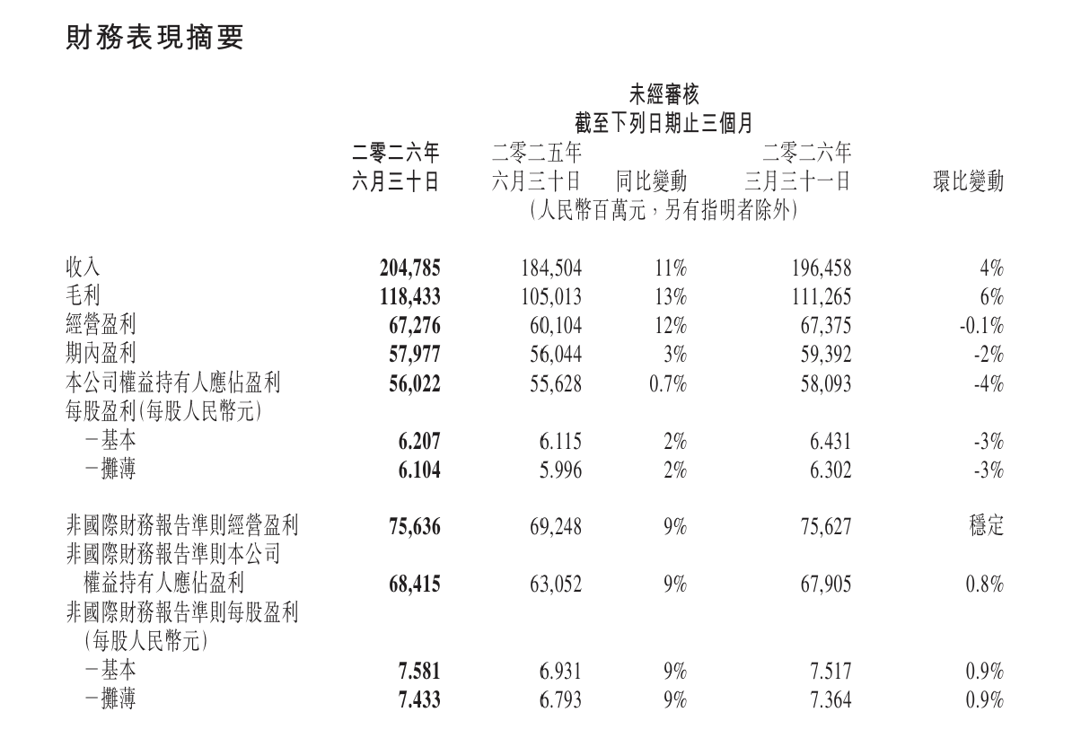 聯想集團：2026/27財年第一季度業績