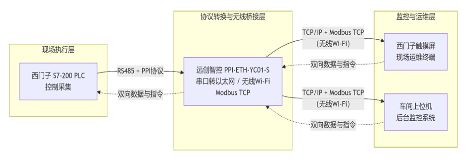西门子S7-200 PLC通过串口转以太网实现触摸屏与上位机双向通讯降低物料损耗