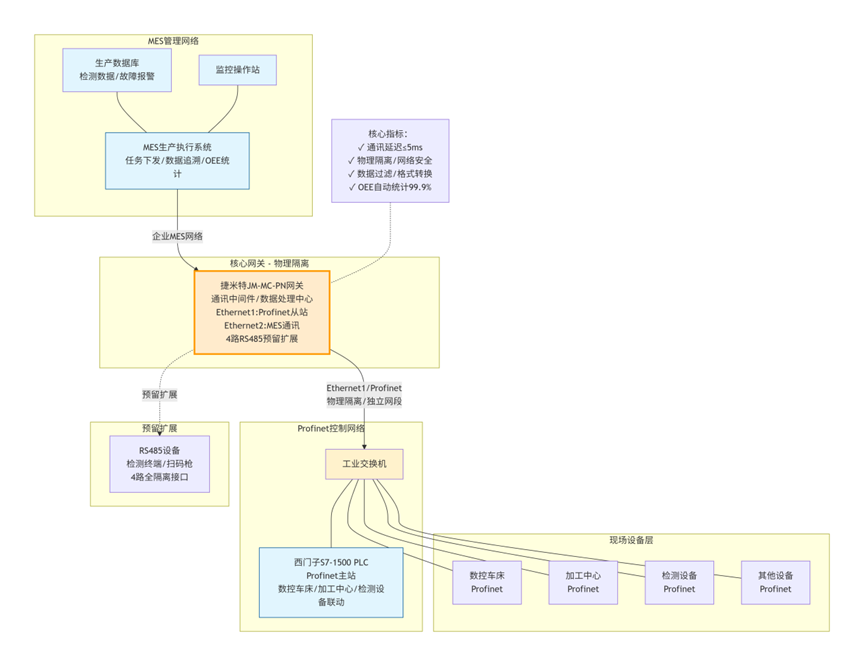降本增效新路徑：低成本改造實現PLC與MES無縫對接，故障響應提速70%
