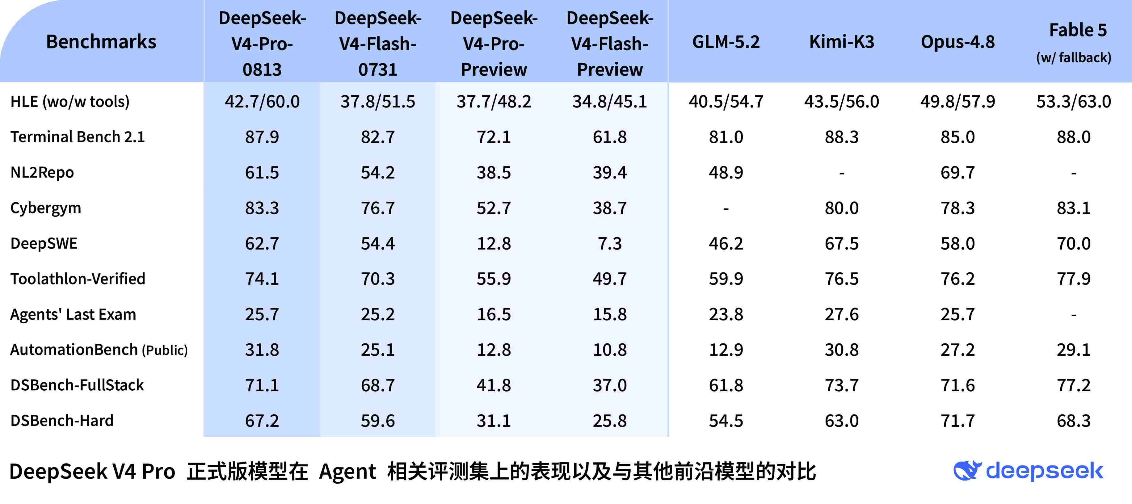 DeepSeek V4 Pro正式版來了！尚未公布調價方案