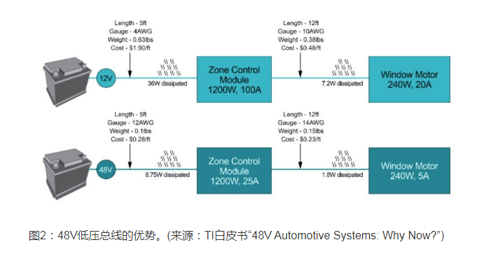 从“分布式”到“区域化”：汽车电气架构的范式转变