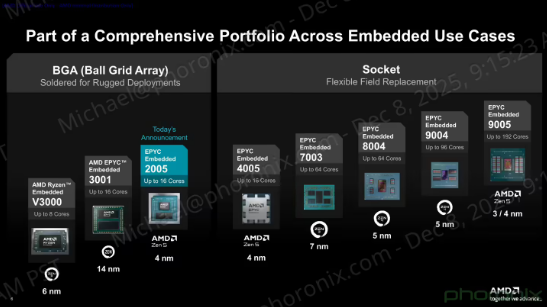 承接 DDR5 转型需求：EPYC Embedded 2005 破解嵌入式痛点