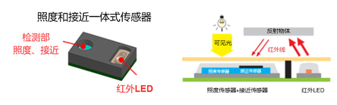 光与距离的协同：揭秘智能设备里的“感知双雄”——照度传感器与接近传感器