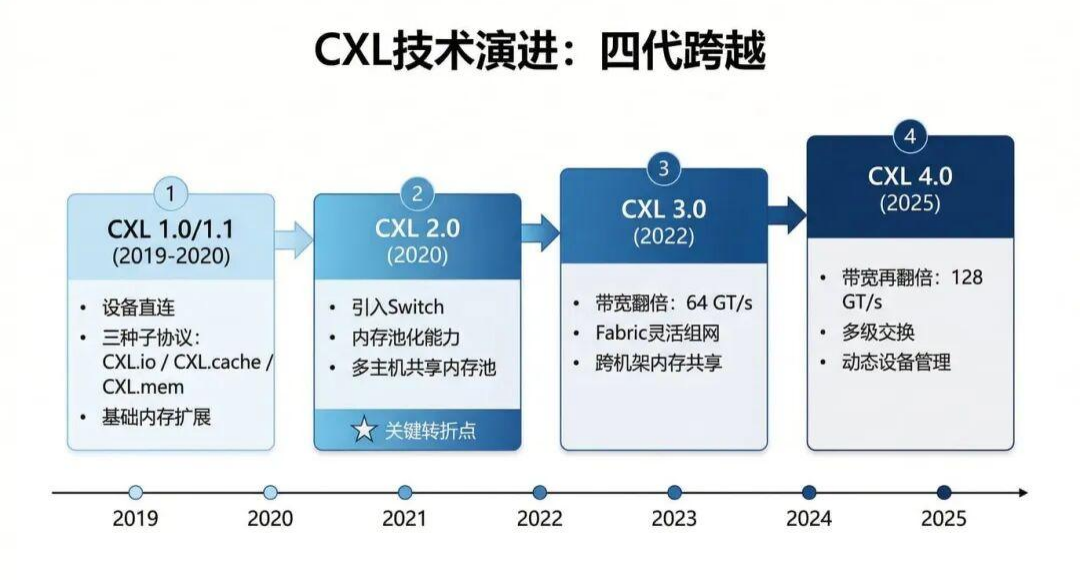 CXL连接全面赋能AI与车载算力提升,SmartDV CXL全栈IP加速相关芯片设计 CXL连接全面赋能AI与车载算力提升,SmartDV CXL全栈IP加速相关芯片设计